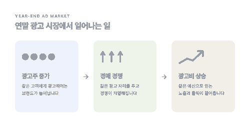광고주 증가, 경매 경쟁, 광고비 상승으로 이어지는 연말 광고 시장 흐름